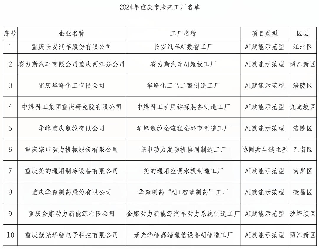 2025年度重庆市级未来工厂名单公布,10家企业入选智能制造示范 2 2024 chongqing future factory list
